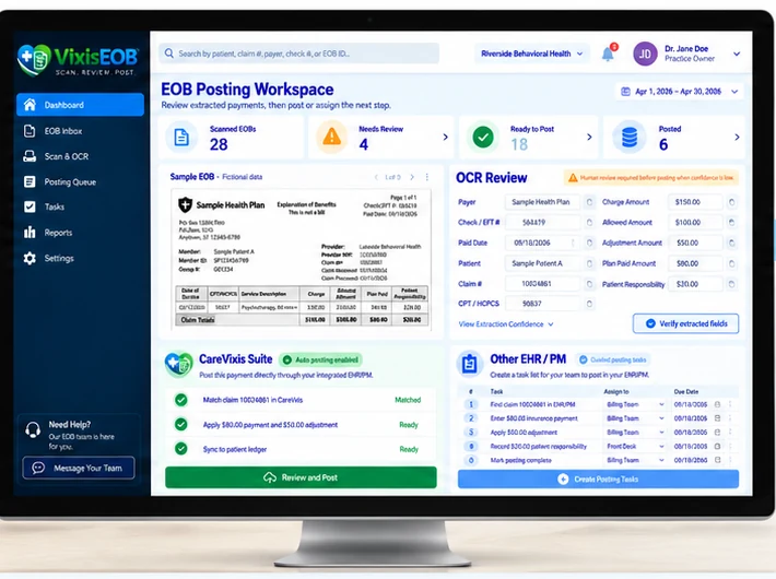 The VixisEOB posting workspace: counts of scanned EOBs, items needing review, items ready to post and items posted, beside a scanned sample EOB, the values extracted from it with a confidence check, and two posting paths -- automatic posting into the CareVixis suite and guided posting tasks for another EHR or practice management system. Sample data.